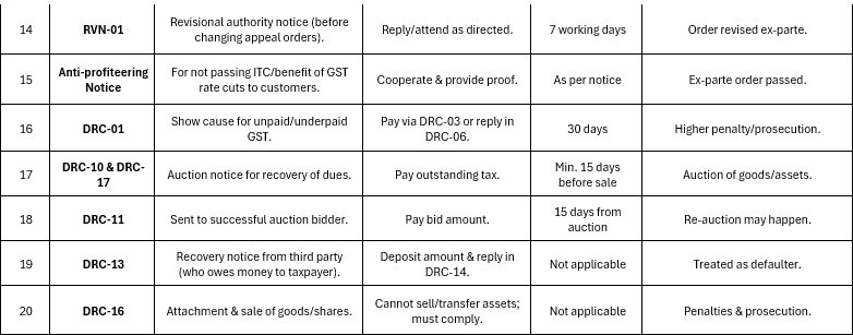gst notice